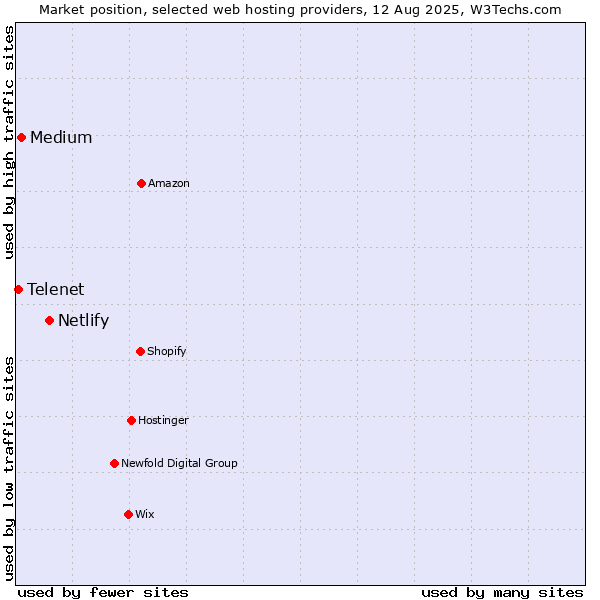 Market position of Netlify vs. Medium vs. Telenet