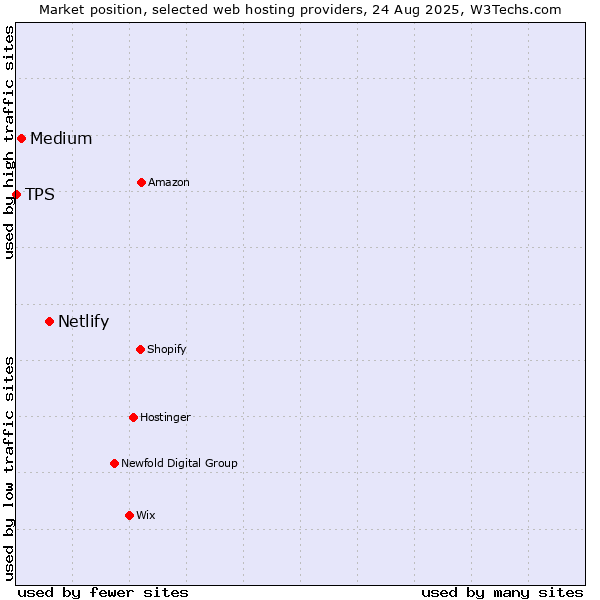Market position of Netlify vs. Medium vs. TPS