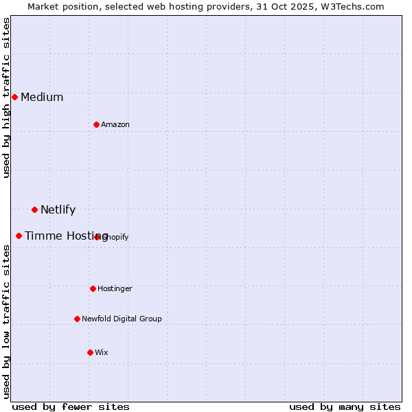 Market position of Netlify vs. Timme Hosting vs. Medium