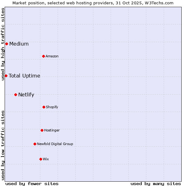 Market position of Netlify vs. Medium vs. Total Uptime