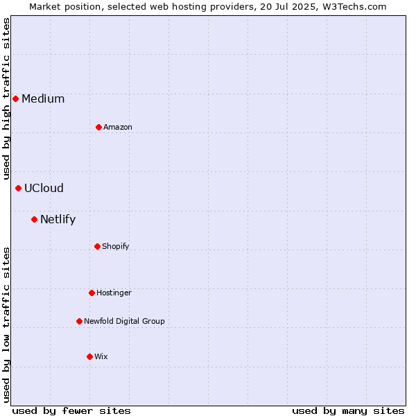 Market position of Netlify vs. UCloud vs. Medium