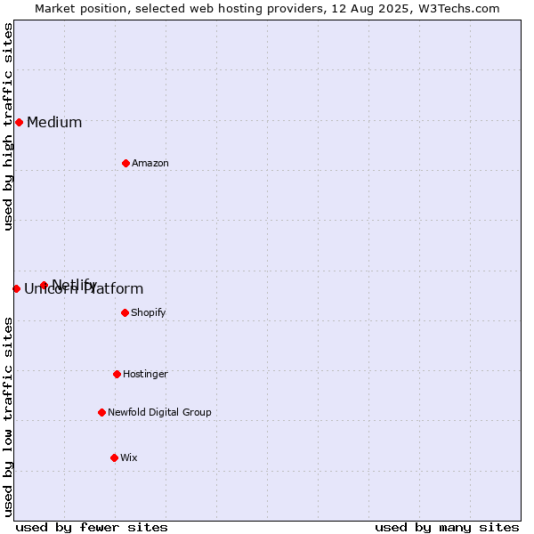 Market position of Netlify vs. Medium vs. Unicorn Platform