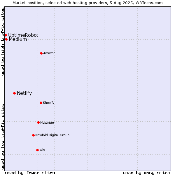 Market position of Netlify vs. Medium vs. UptimeRobot