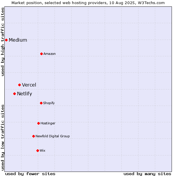 Market position of Vercel vs. Netlify vs. Medium