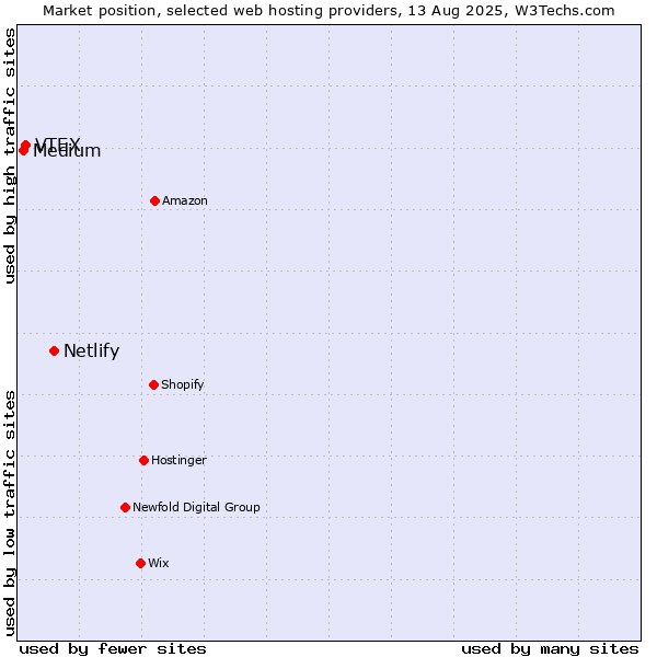 Market position of Netlify vs. VTEX vs. Medium