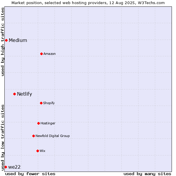 Market position of Netlify vs. Medium vs. we22