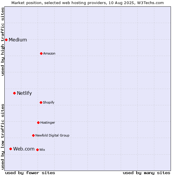 Market position of Netlify vs. Web.com vs. Medium