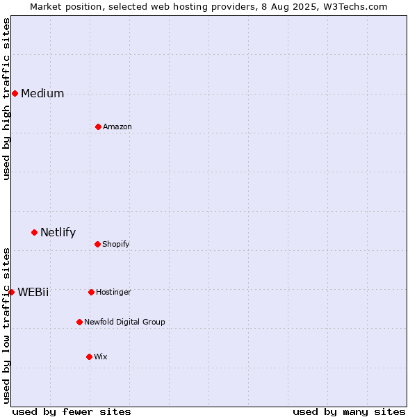 Market position of Netlify vs. Medium vs. WEBii