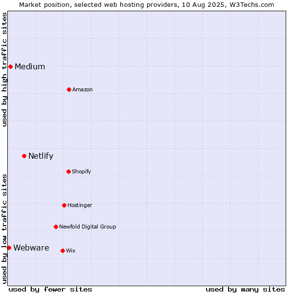 Market position of Netlify vs. Medium vs. Webware