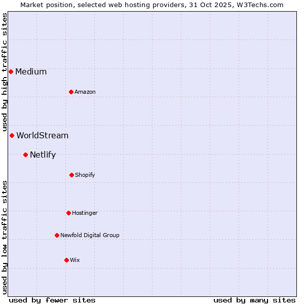Market position of Netlify vs. WorldStream vs. Medium