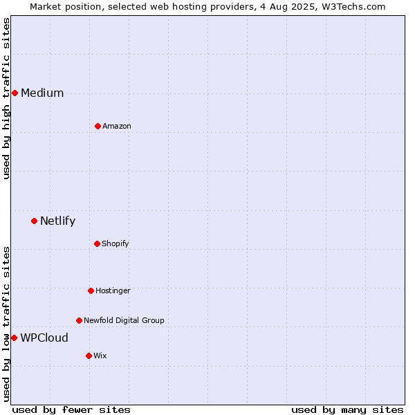Market position of Netlify vs. Medium vs. WPCloud