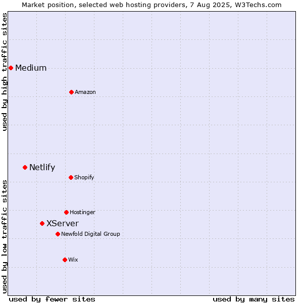 Market position of XServer vs. Netlify vs. Medium