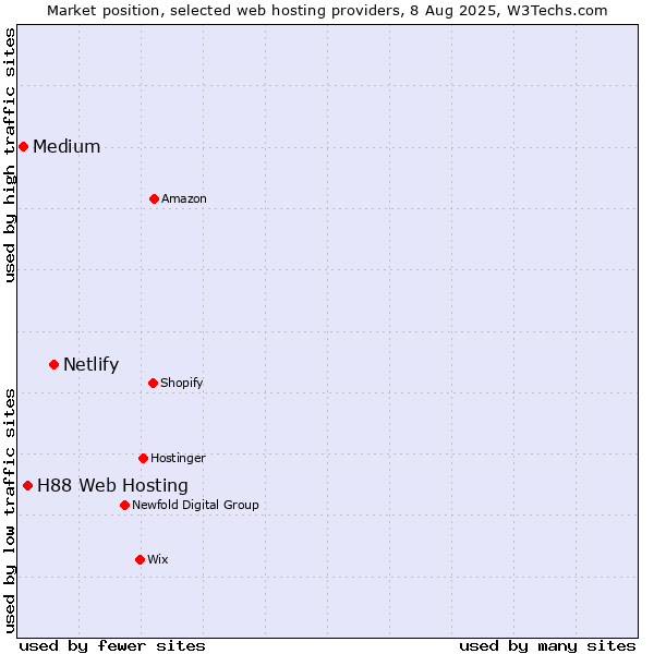 Market position of Netlify vs. H88 Web Hosting vs. Medium