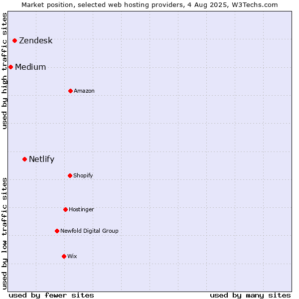 Market position of Netlify vs. Zendesk vs. Medium