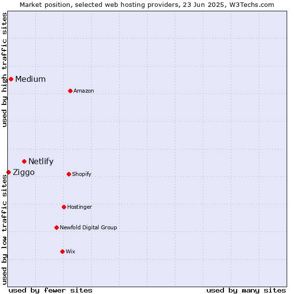 Market position of Netlify vs. Medium vs. Ziggo