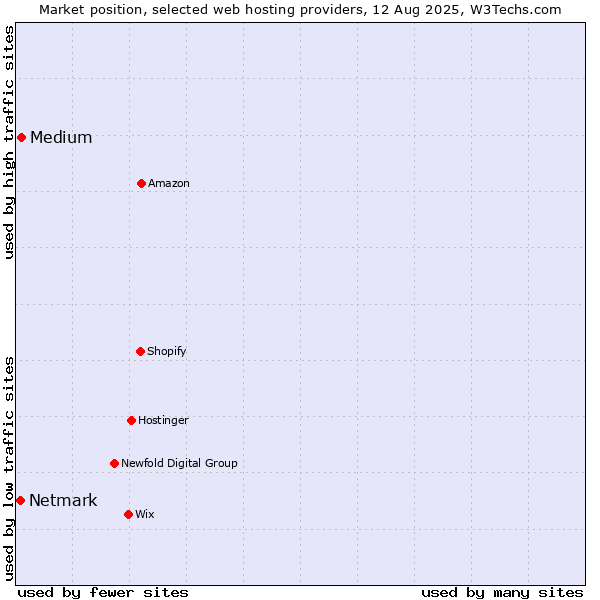 Market position of Medium vs. Netmark
