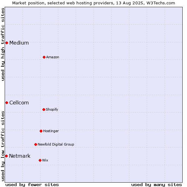 Market position of Medium vs. Cellcom vs. Netmark