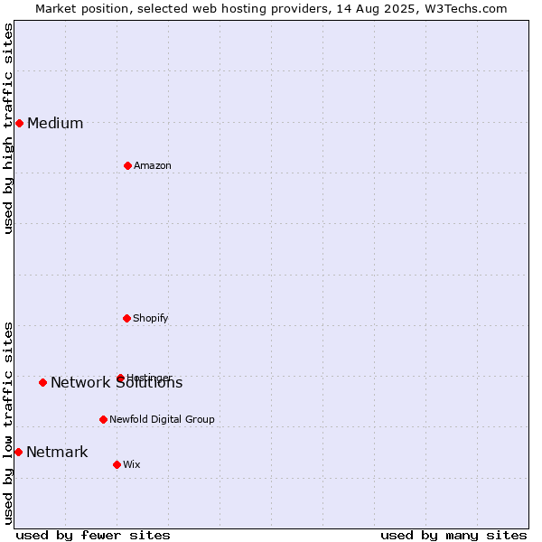 Market position of Network Solutions vs. Medium vs. Netmark