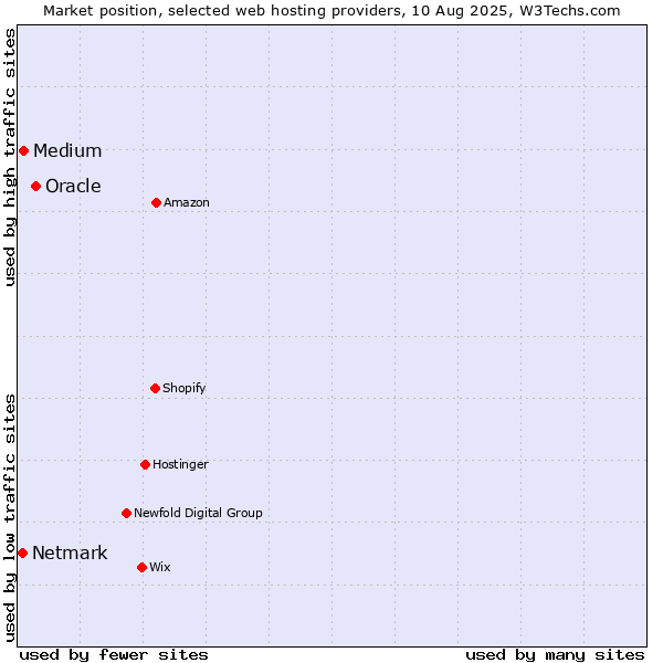 Market position of Oracle vs. Medium vs. Netmark