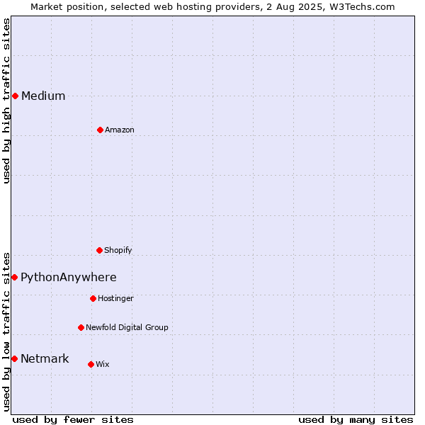 Market position of Medium vs. Netmark vs. PythonAnywhere