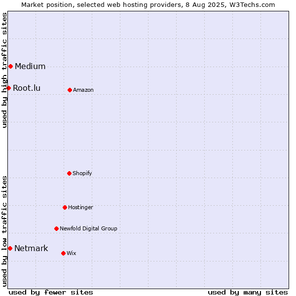 Market position of Medium vs. Netmark vs. Root.lu