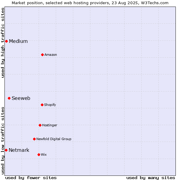 Market position of Seeweb vs. Medium vs. Netmark