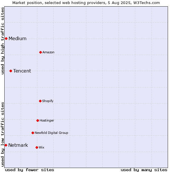 Market position of Tencent vs. Medium vs. Netmark