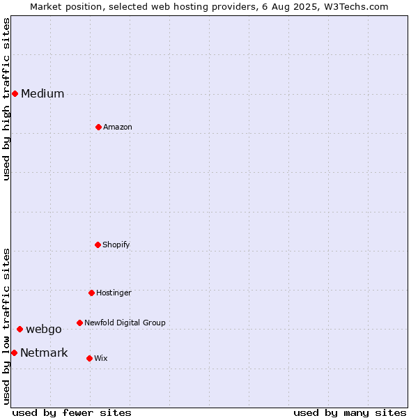 Market position of webgo vs. Medium vs. Netmark