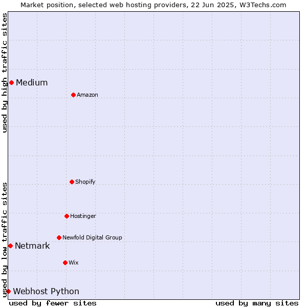 Market position of Medium vs. Netmark vs. Webhost Python