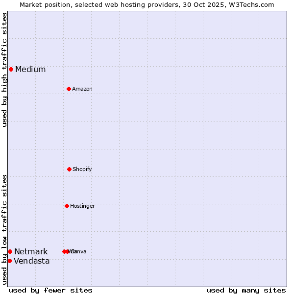 Market position of Medium vs. Netmark vs. Vendasta