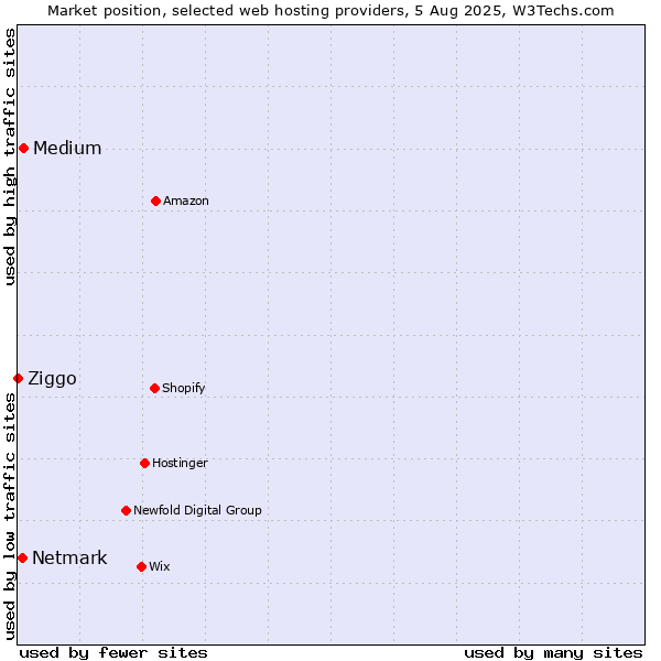 Market position of Medium vs. Netmark vs. Ziggo