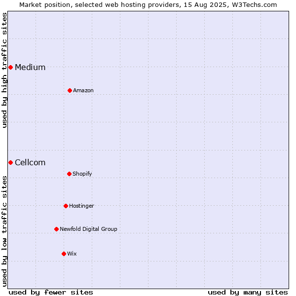 Market position of Medium vs. Cellcom