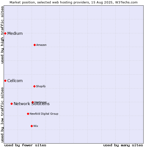 Market position of Network Solutions vs. Medium vs. Cellcom
