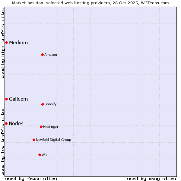 Market position of Medium vs. Cellcom vs. Node4