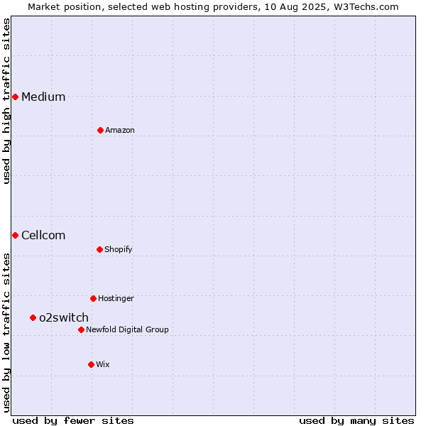 Market position of o2switch vs. Medium vs. Cellcom