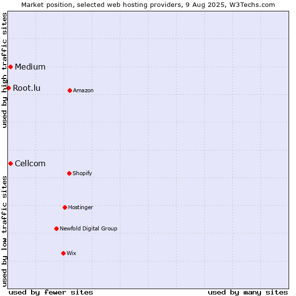 Market position of Medium vs. Cellcom vs. Root.lu