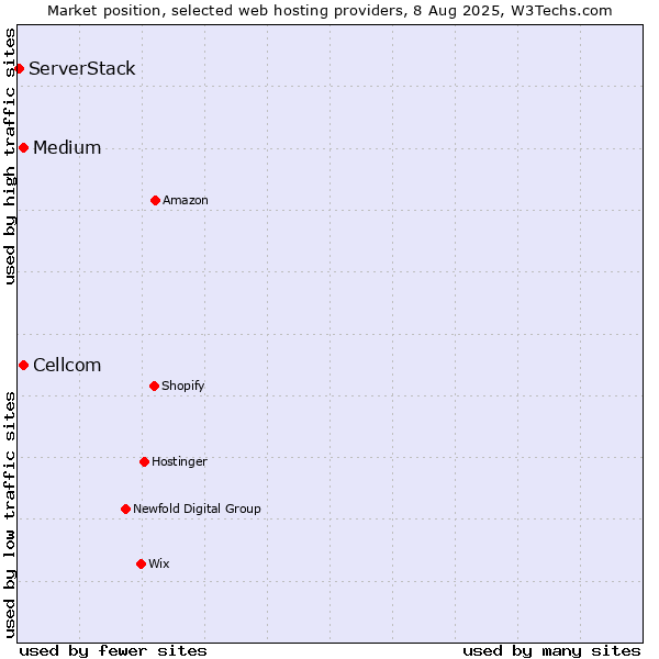 Market position of Medium vs. Cellcom vs. ServerStack