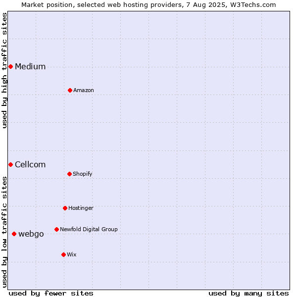 Market position of webgo vs. Medium vs. Cellcom
