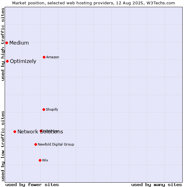 Market position of Network Solutions vs. Optimizely vs. Medium