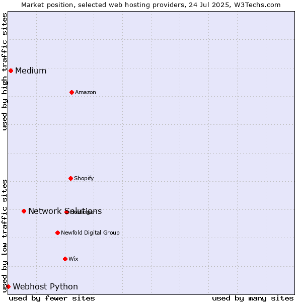 Market position of Network Solutions vs. Medium vs. Webhost Python