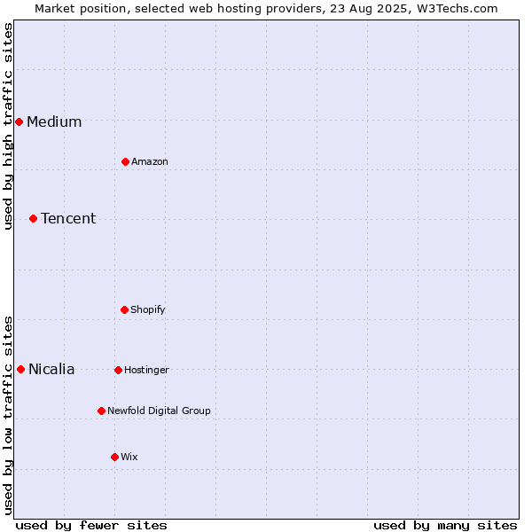 Market position of Tencent vs. Nicalia vs. Medium