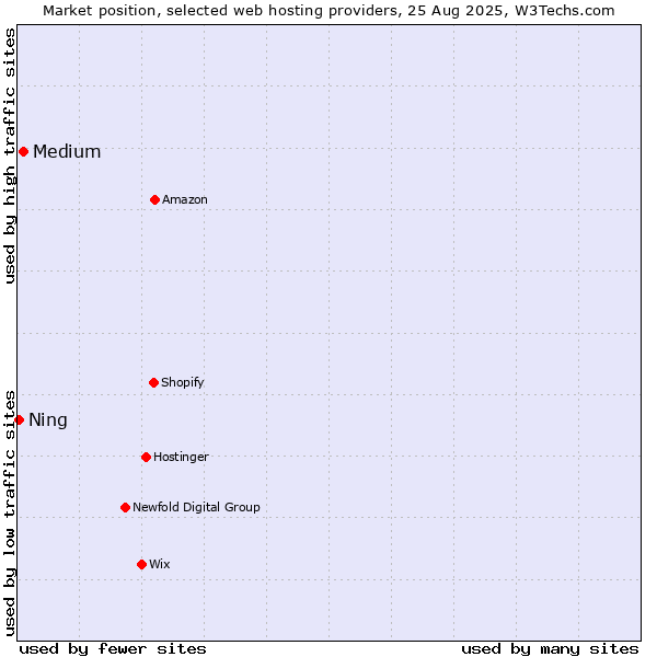 Market position of Medium vs. Ning