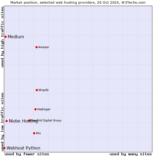 Market position of Niobe Hosting vs. Medium vs. Webhost Python
