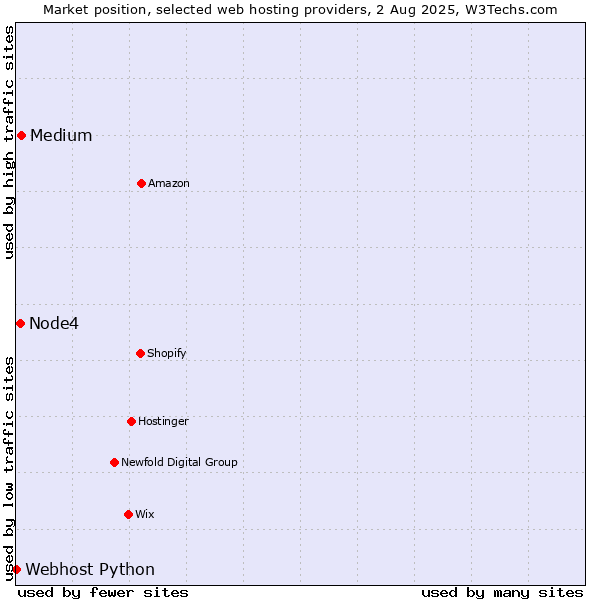 Market position of Medium vs. Node4 vs. Webhost Python