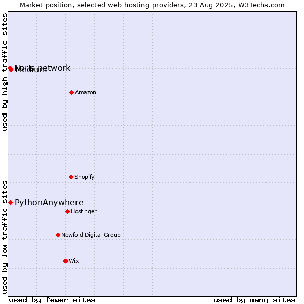 Market position of Medium vs. PythonAnywhere vs. Noris network