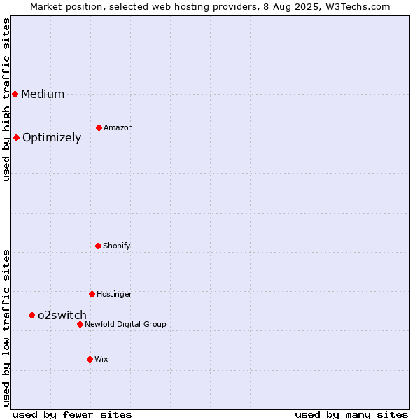 Market position of o2switch vs. Optimizely vs. Medium
