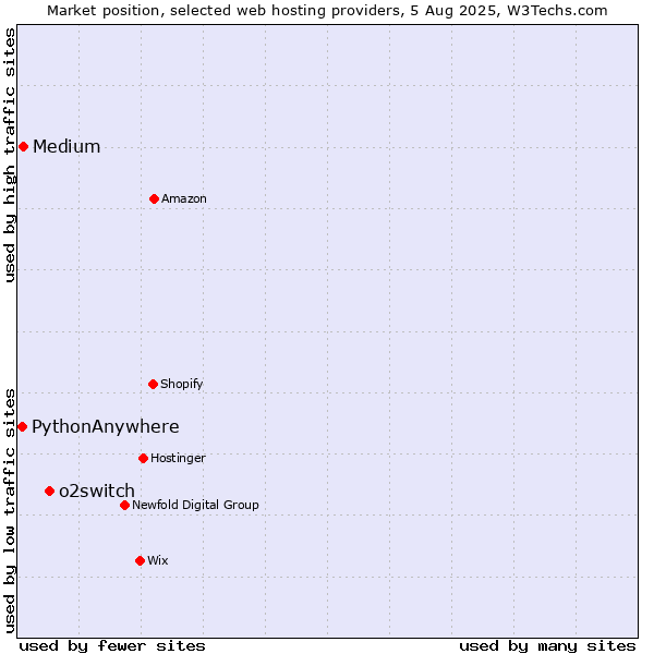 Market position of o2switch vs. Medium vs. PythonAnywhere