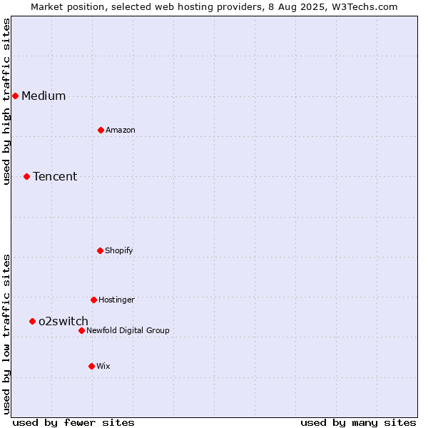 Market position of o2switch vs. Tencent vs. Medium