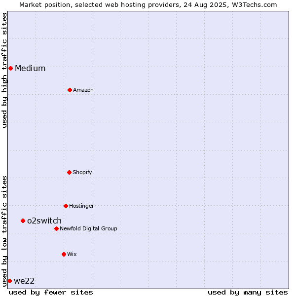 Market position of o2switch vs. Medium vs. we22