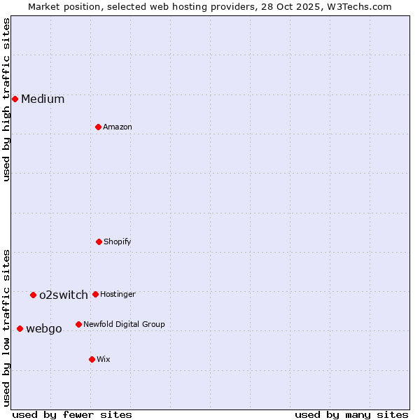 Market position of o2switch vs. webgo vs. Medium